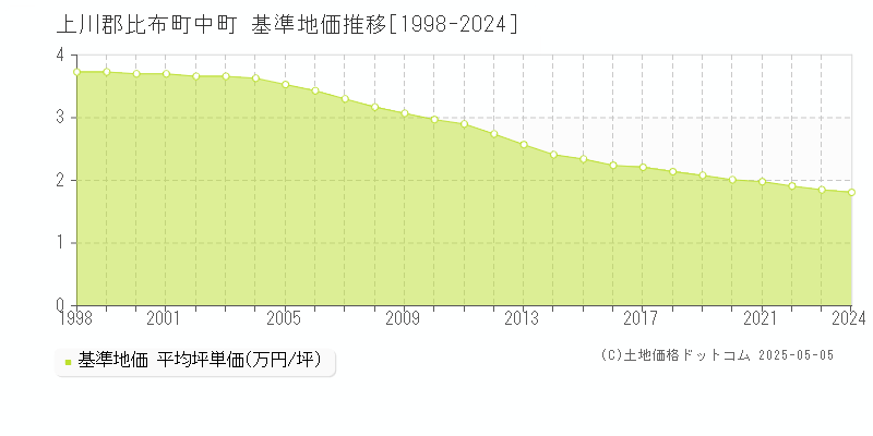 中町(上川郡比布町)の基準地価推移グラフ(坪単価)[1998-2024年]