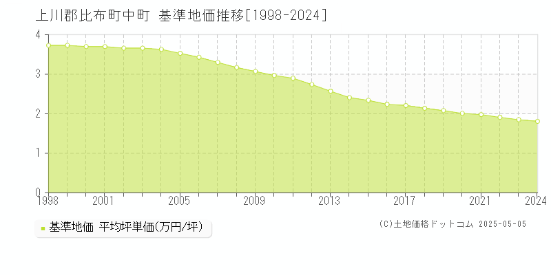 上川郡比布町中町の基準地価推移グラフ 