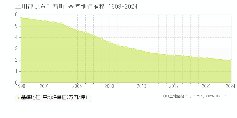 西町(上川郡比布町)の基準地価推移グラフ(坪単価)[1998-2024年]