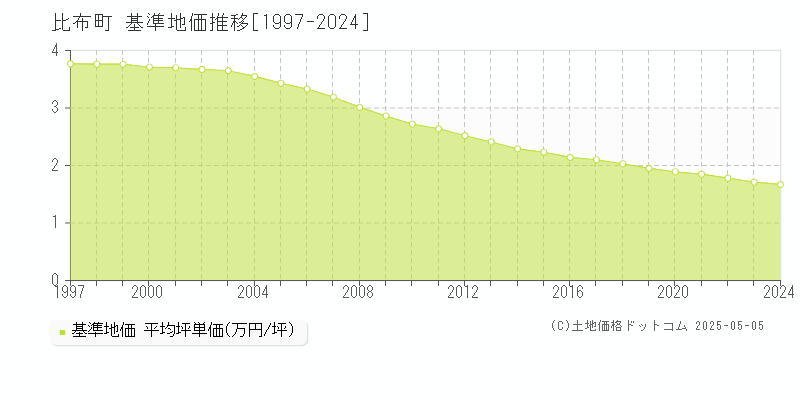 比布町(北海道)の基準地価推移グラフ(坪単価)[1997-2024年]