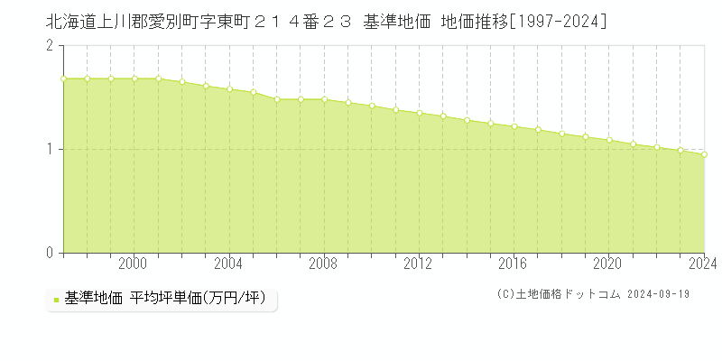 北海道上川郡愛別町字東町２１４番２３ 基準地価 地価推移[1997-2024]