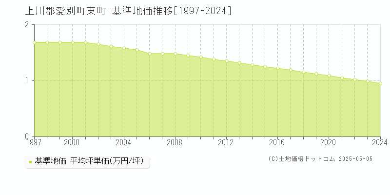 東町(上川郡愛別町)の基準地価推移グラフ(坪単価)[1997-2024年]