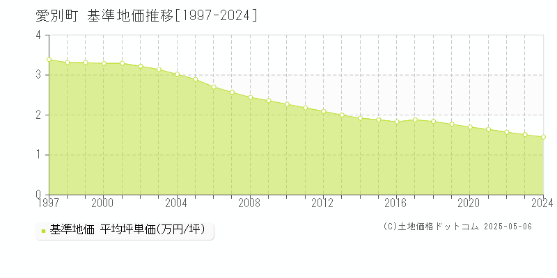 愛別町(北海道)の基準地価推移グラフ(坪単価)[1997-2024年]