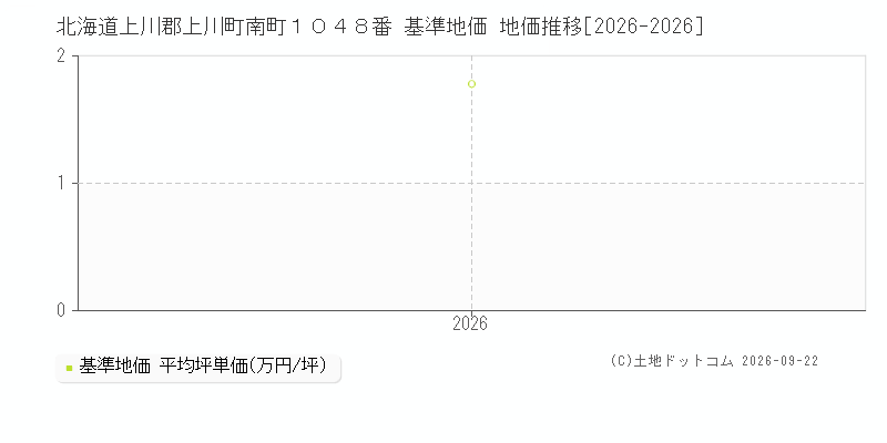 北海道上川郡上川町南町１０４８番 基準地価 地価推移[2026-2026]