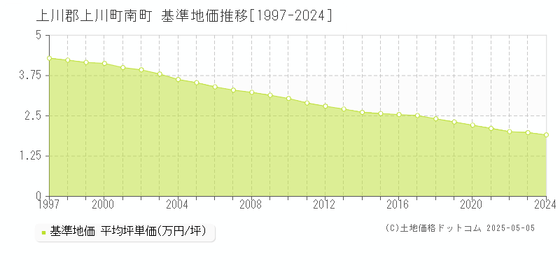 南町(上川郡上川町)の基準地価推移グラフ(坪単価)[1997-2024年]
