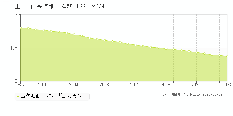 上川町(北海道)の基準地価推移グラフ(坪単価)[1997-2024年]
