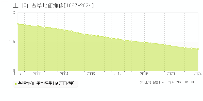 上川郡上川町の基準地価推移グラフ 