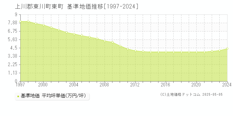 東町(上川郡東川町)の基準地価推移グラフ(坪単価)[1997-2024年]