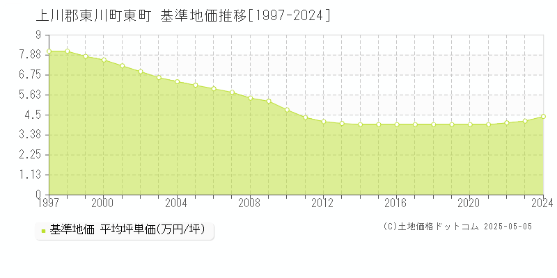 上川郡東川町東町の基準地価推移グラフ 