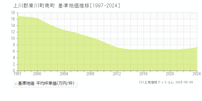 南町(上川郡東川町)の基準地価推移グラフ(坪単価)[1997-2024年]