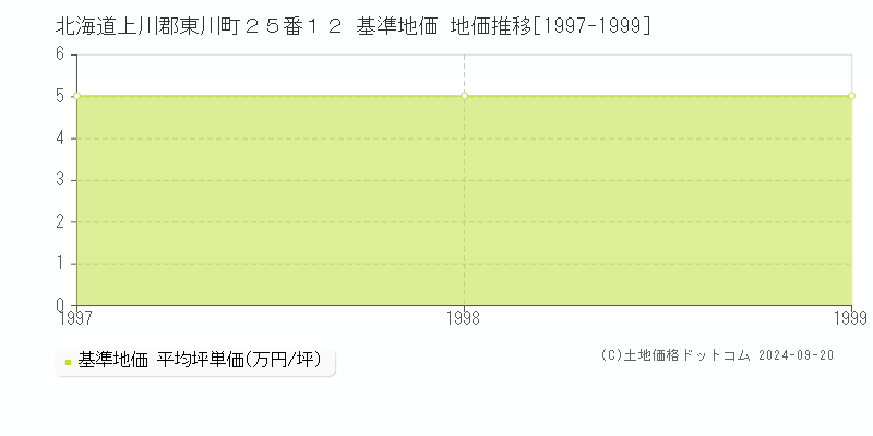 北海道上川郡東川町２５番１２ 基準地価 地価推移[1997-1999]