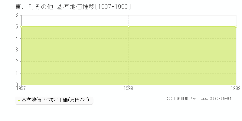 その他(東川町)の基準地価推移グラフ(坪単価)[1997-1999年]