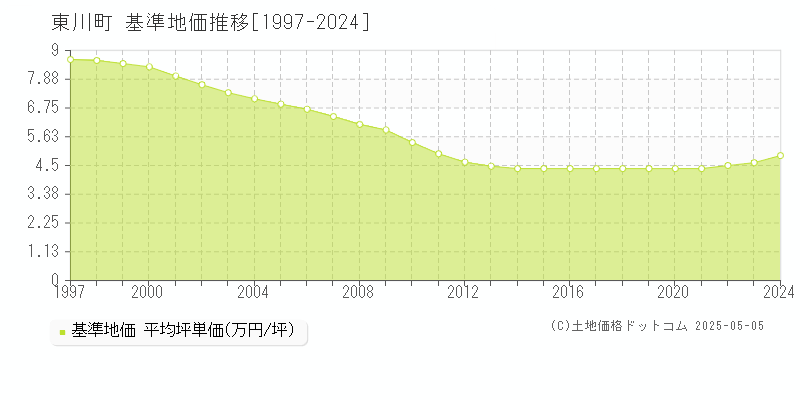 東川町(北海道)の基準地価推移グラフ(坪単価)[1997-2024年]