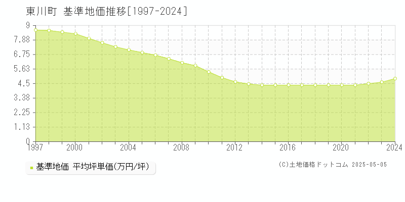 上川郡東川町の基準地価推移グラフ 