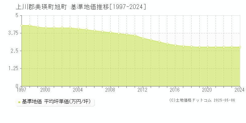 旭町(上川郡美瑛町)の基準地価推移グラフ(坪単価)[1997-2024年]