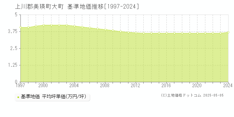 大町(上川郡美瑛町)の基準地価推移グラフ(坪単価)[1997-2024年]