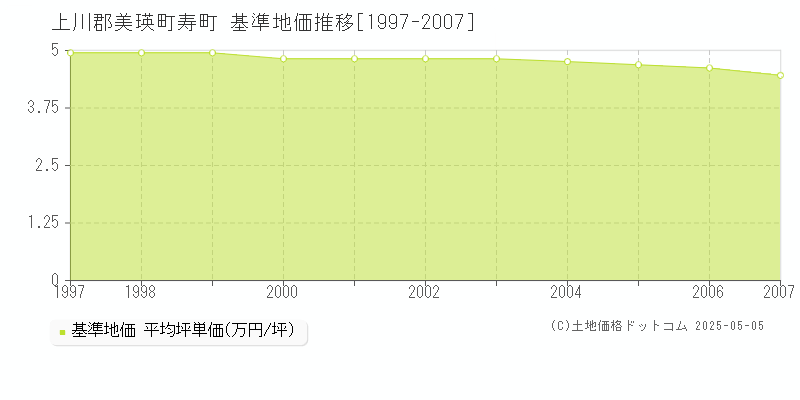 寿町(上川郡美瑛町)の基準地価推移グラフ(坪単価)[1997-2007年]