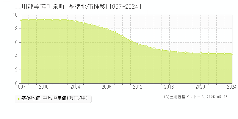 栄町(上川郡美瑛町)の基準地価推移グラフ(坪単価)[1997-2024年]