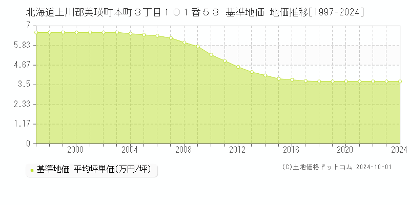 北海道上川郡美瑛町本町３丁目１０１番５３ 基準地価 地価推移[1997-2024]