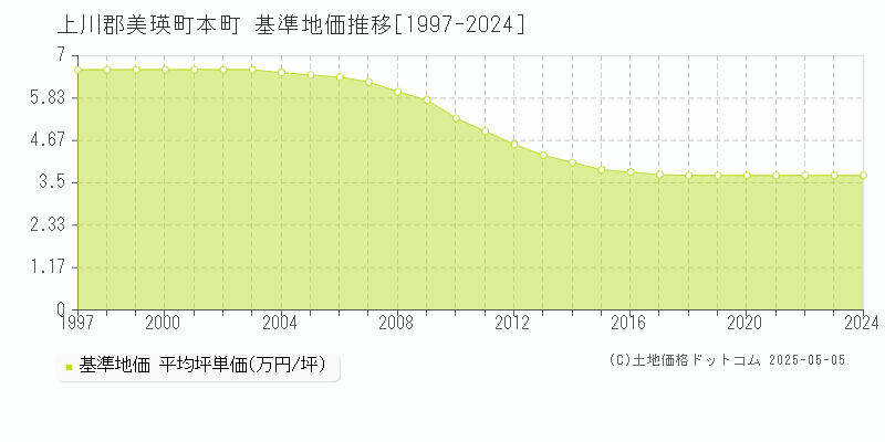 本町(上川郡美瑛町)の基準地価推移グラフ(坪単価)[1997-2024年]