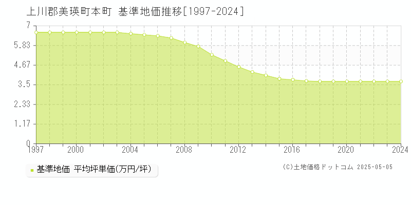 上川郡美瑛町本町の基準地価推移グラフ 
