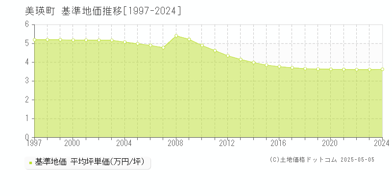 美瑛町(北海道)の基準地価推移グラフ(坪単価)[1997-2024年]
