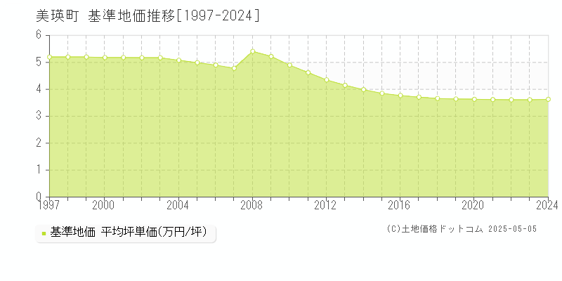 上川郡美瑛町全域の基準地価推移グラフ 