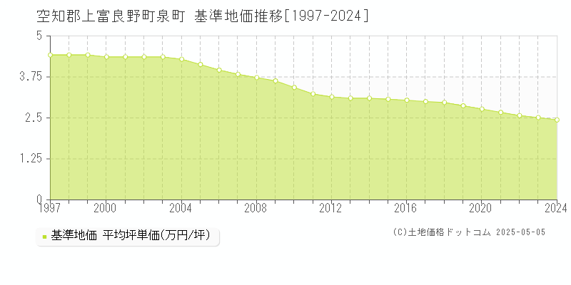 泉町(空知郡上富良野町)の基準地価推移グラフ(坪単価)[1997-2024年]