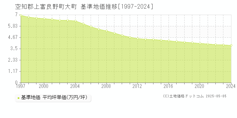 大町(空知郡上富良野町)の基準地価推移グラフ(坪単価)[1997-2024年]