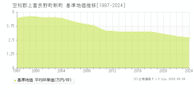 新町(空知郡上富良野町)の基準地価推移グラフ(坪単価)[1997-2024年]