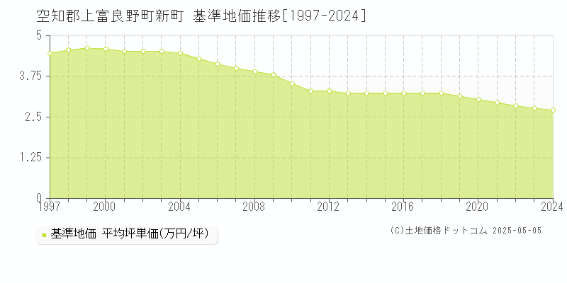 空知郡上富良野町新町の基準地価推移グラフ 