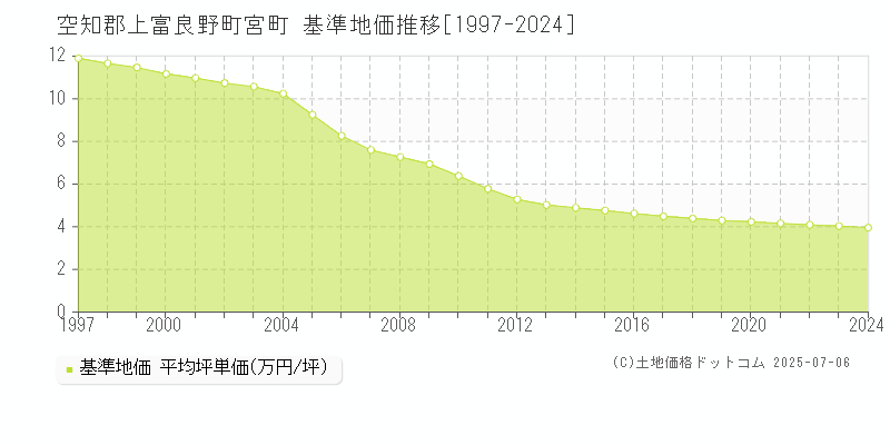宮町(空知郡上富良野町)の基準地価推移グラフ(坪単価)[1997-2024年]