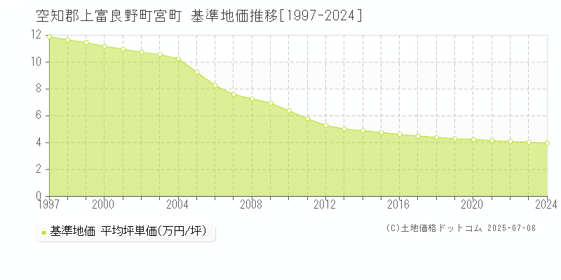 空知郡上富良野町宮町の基準地価推移グラフ 