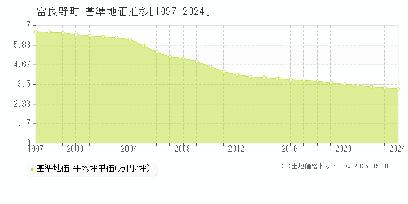 上富良野町(北海道)の基準地価推移グラフ(坪単価)[1997-2024年]