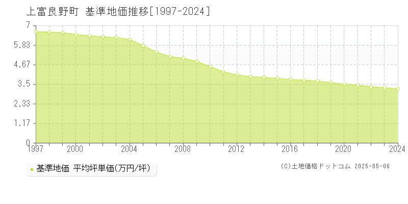 空知郡上富良野町の基準地価推移グラフ 