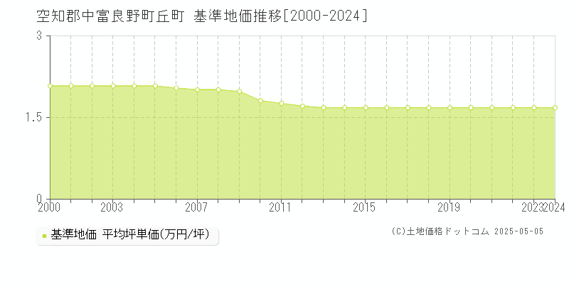 丘町(空知郡中富良野町)の基準地価推移グラフ(坪単価)[2000-2024年]