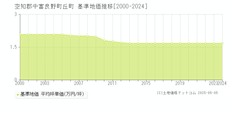 空知郡中富良野町丘町の基準地価推移グラフ 