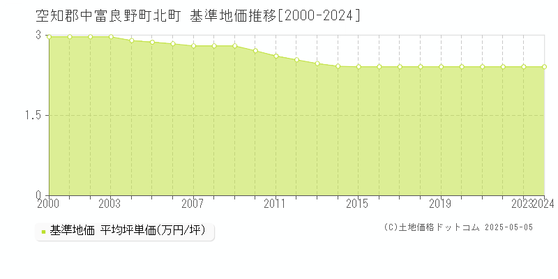 空知郡中富良野町北町の基準地価推移グラフ 