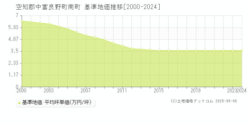 南町(空知郡中富良野町)の基準地価推移グラフ(坪単価)[2000-2024年]