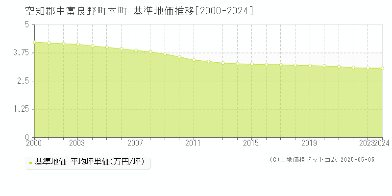 空知郡中富良野町本町の基準地価推移グラフ 