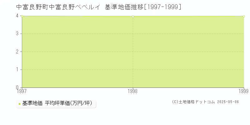 字中富良野ベベルイ(中富良野町)の基準地価推移グラフ(坪単価)[1997-1999年]