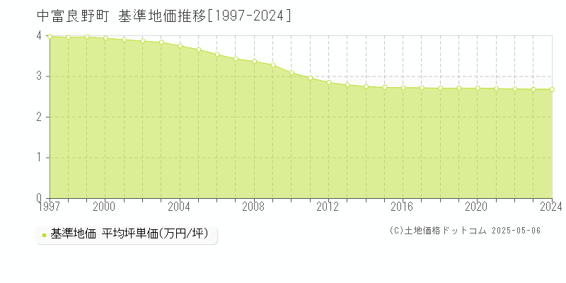 中富良野町(北海道)の基準地価推移グラフ(坪単価)[1997-2024年]