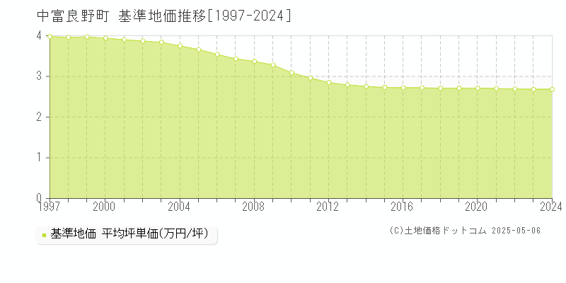 空知郡中富良野町全域の基準地価推移グラフ 