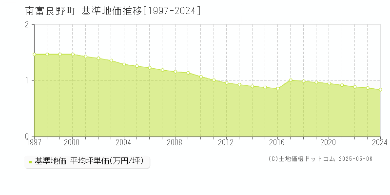 南富良野町(北海道)の基準地価推移グラフ(坪単価)[1997-2024年]