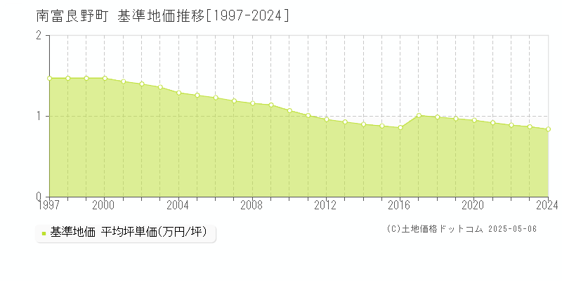 空知郡南富良野町の基準地価推移グラフ 