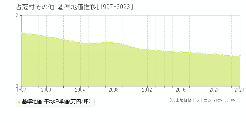 その他(占冠村)の基準地価推移グラフ(坪単価)[1997-2023年]