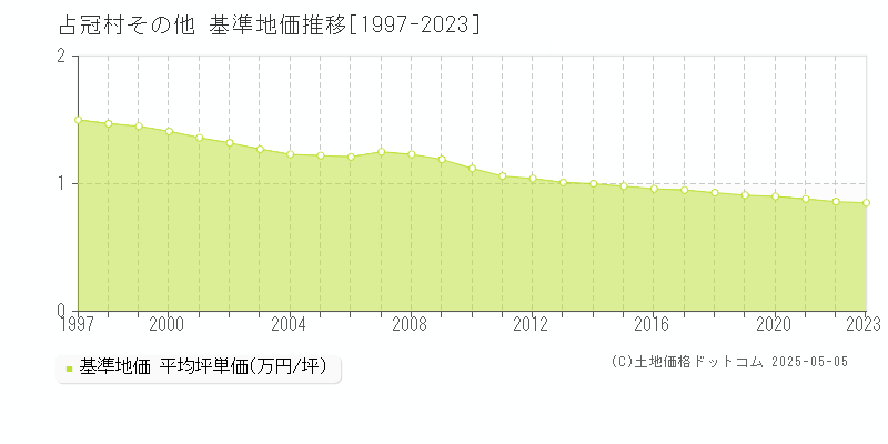 勇払郡占冠村の基準地価推移グラフ 