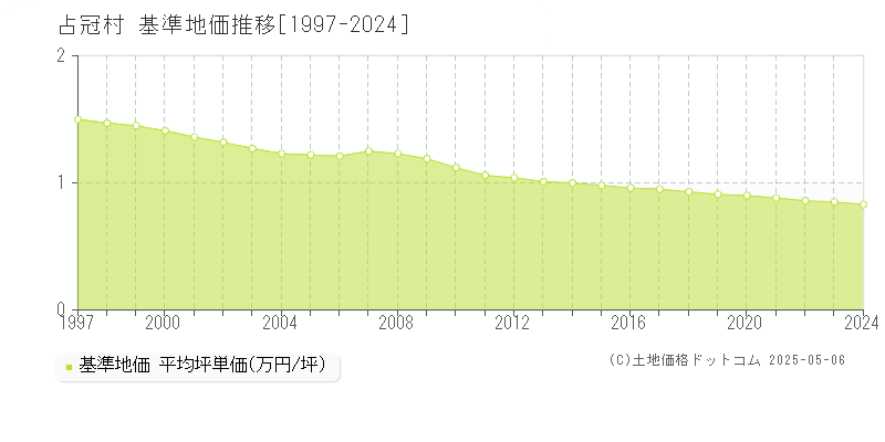 占冠村(北海道)の基準地価推移グラフ(坪単価)[1997-2024年]