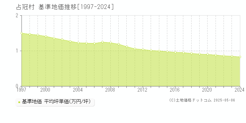 勇払郡占冠村の基準地価推移グラフ 