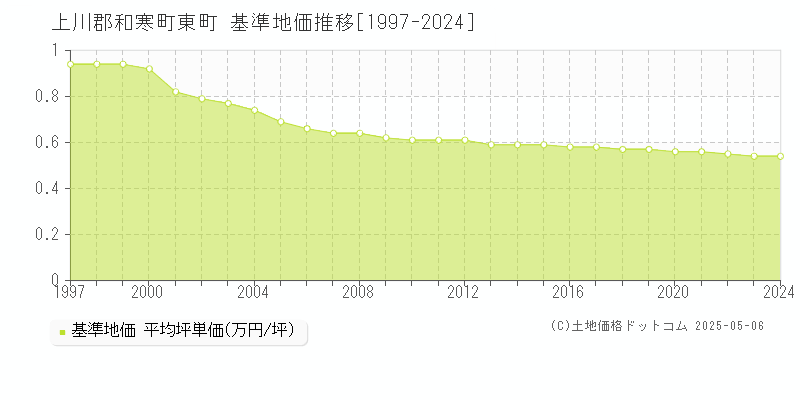 東町(上川郡和寒町)の基準地価推移グラフ(坪単価)[1997-2024年]